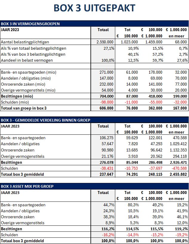 Gemiddelde box 3 betaler had in 2023 vermogen van €238.000